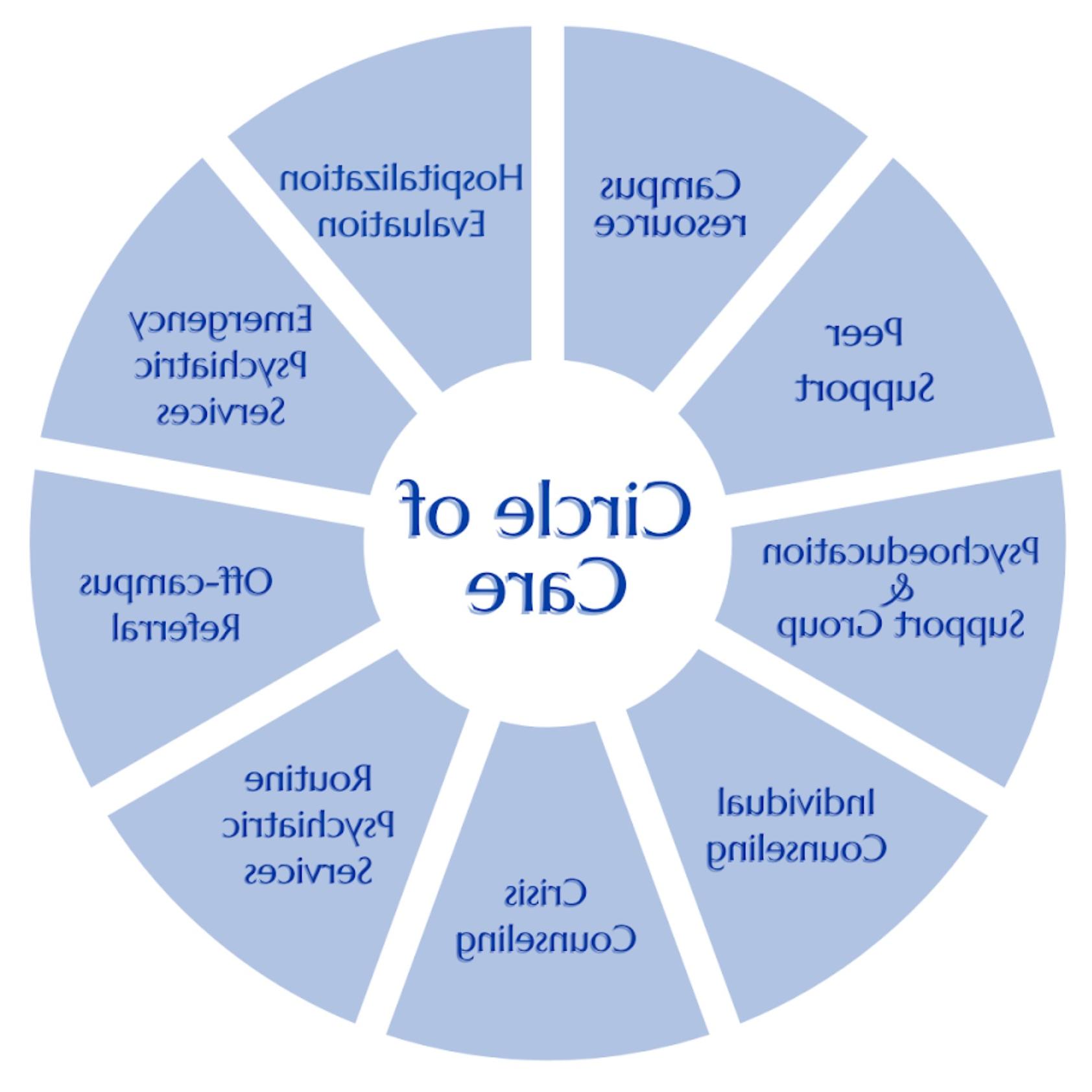 Image of the UCC Circle of Care model. For assistance with this graphic, please email shontay.kimmins@health.lqqqhuanbao.com